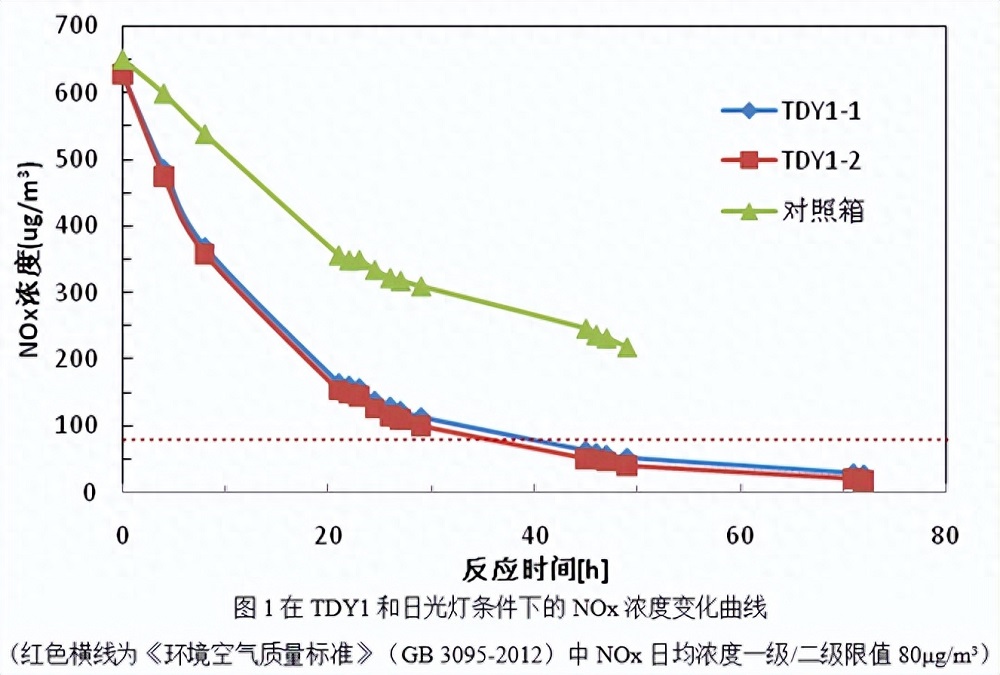 城市除霾降塵抑塵解決方案