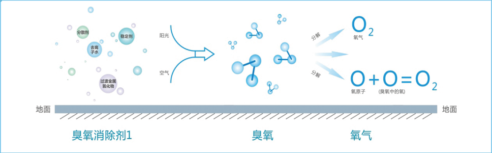 臭氧消除劑原理