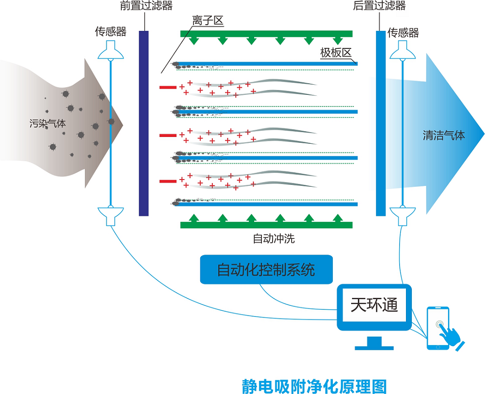 工業(yè)靜電油霧凈化器工作原理