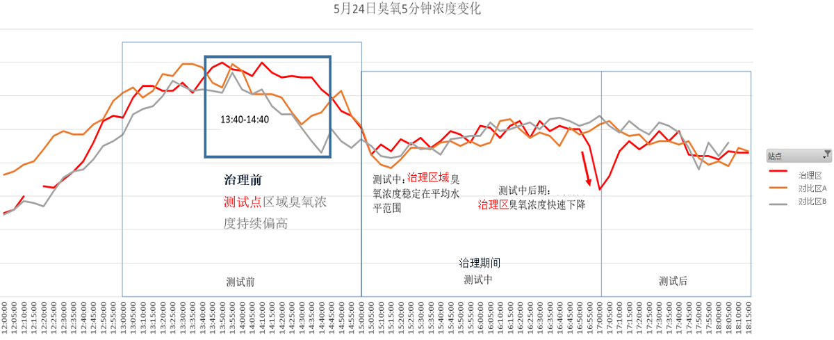 西安市高新西區(qū)臭氧治理