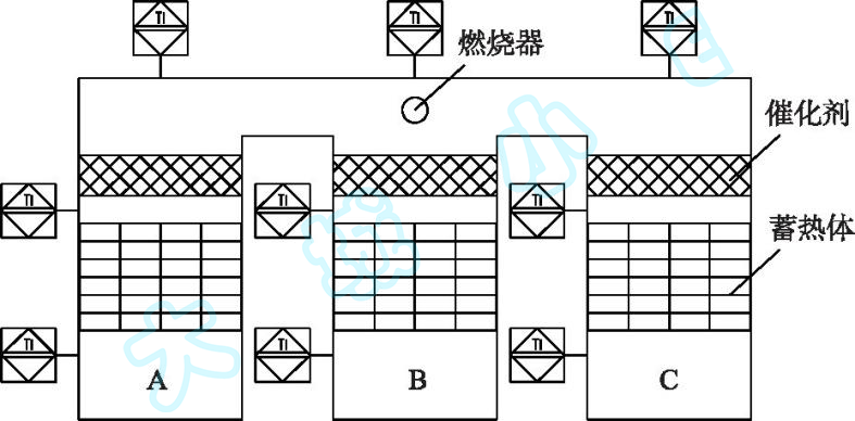 蓄熱式催化氧化技術RCO